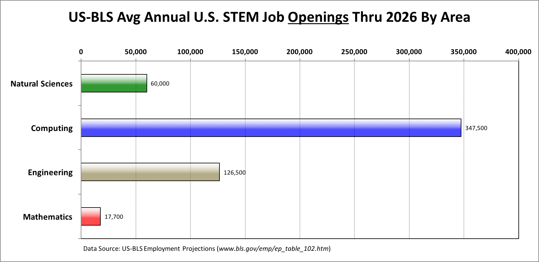 The U.S. Bureau of Labor predicts that between now and 2026, 
             the vast majority of the total STEM jobs will be in computing