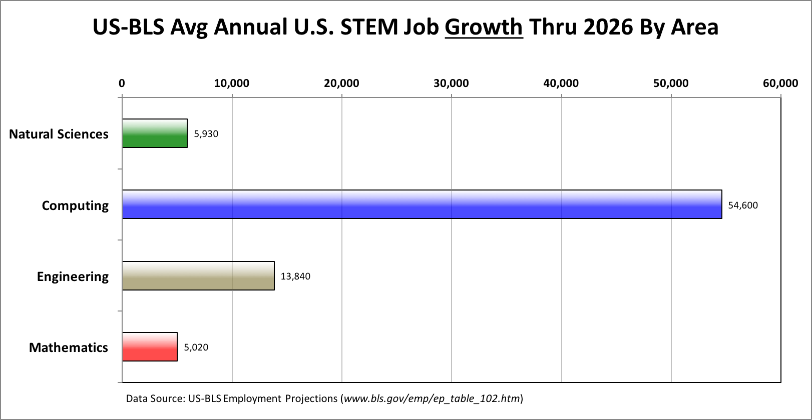 The U.S. Bureau of Labor predicts that between now and 2026, 
             the vast majority the new STEM jobs will be in computing