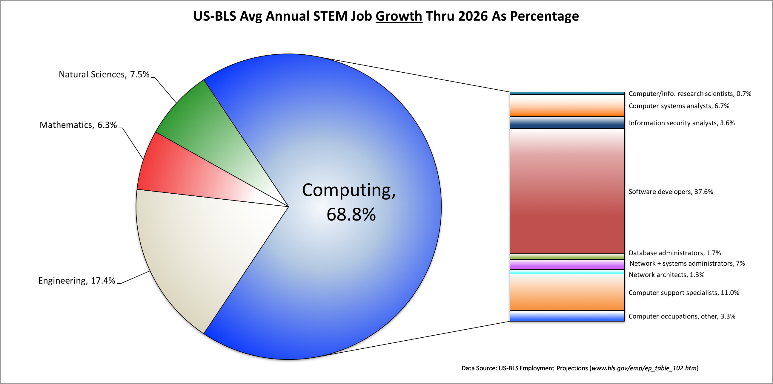 The U.S. Bureau of Labor predicts that between now and 2026, 
             76% of the new STEM jobs will be computing jobs