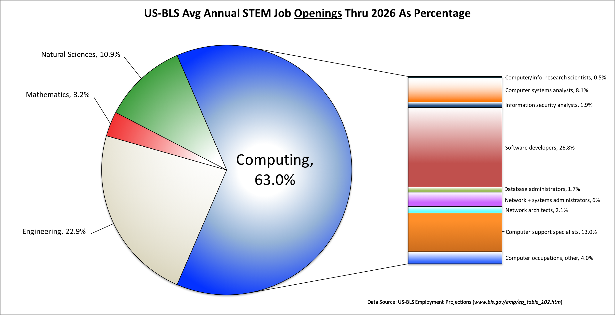 The U.S. Bureau of Labor predicts that between now and 2026, 
             58% of all STEM jobs will be computing jobs